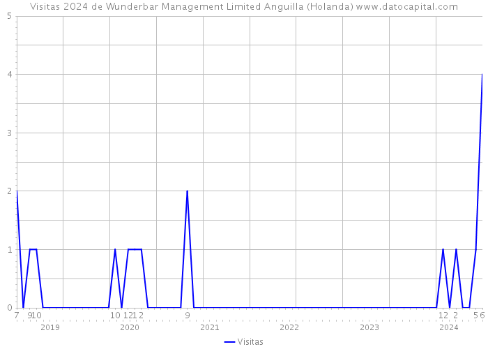 Visitas 2024 de Wunderbar Management Limited Anguilla (Holanda) 