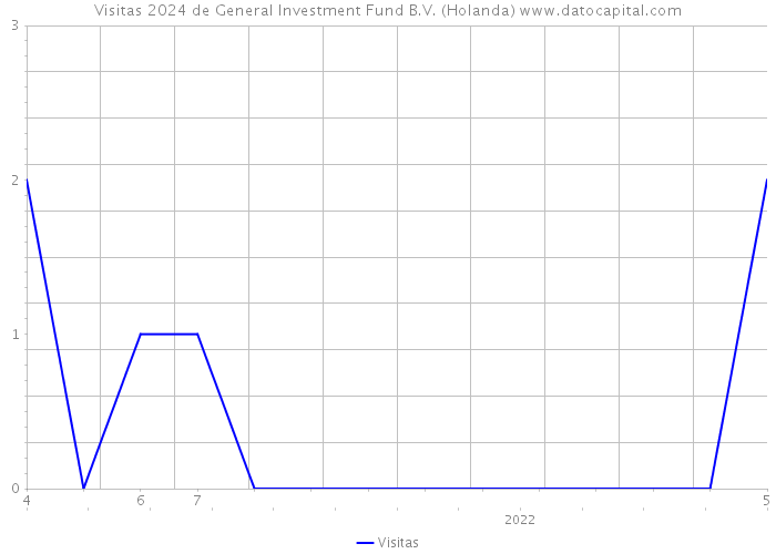 Visitas 2024 de General Investment Fund B.V. (Holanda) 
