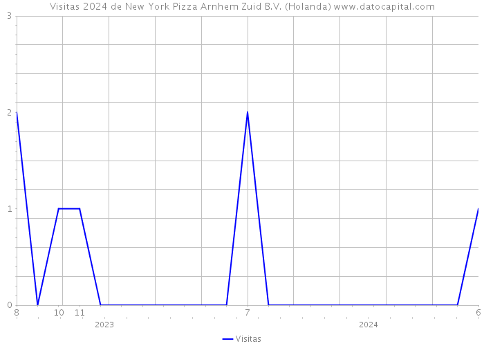Visitas 2024 de New York Pizza Arnhem Zuid B.V. (Holanda) 