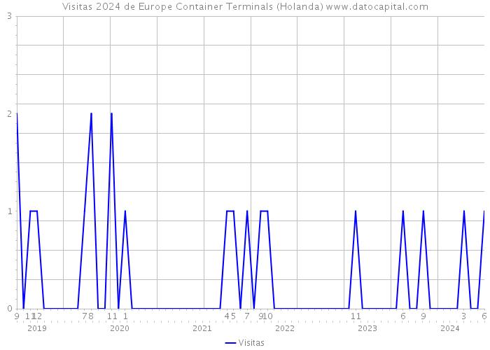 Visitas 2024 de Europe Container Terminals (Holanda) 