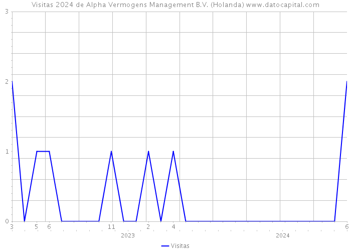 Visitas 2024 de Alpha Vermogens Management B.V. (Holanda) 