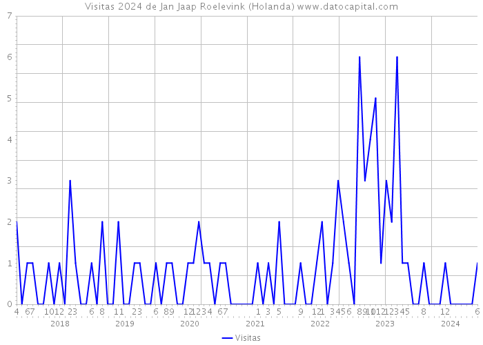 Visitas 2024 de Jan Jaap Roelevink (Holanda) 