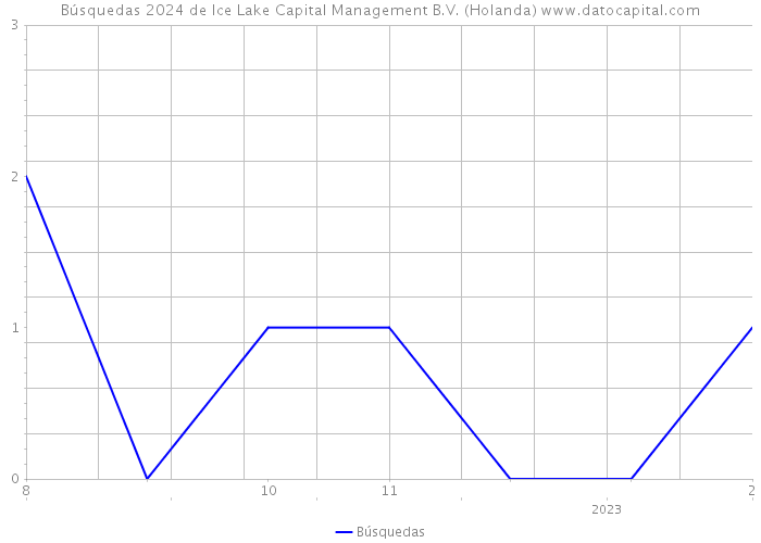 Búsquedas 2024 de Ice Lake Capital Management B.V. (Holanda) 