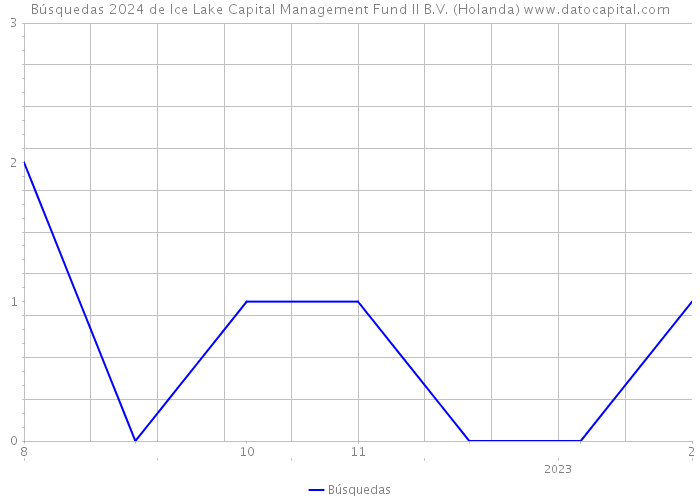 Búsquedas 2024 de Ice Lake Capital Management Fund II B.V. (Holanda) 