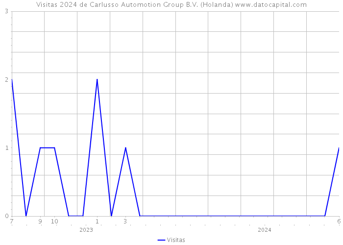 Visitas 2024 de Carlusso Automotion Group B.V. (Holanda) 