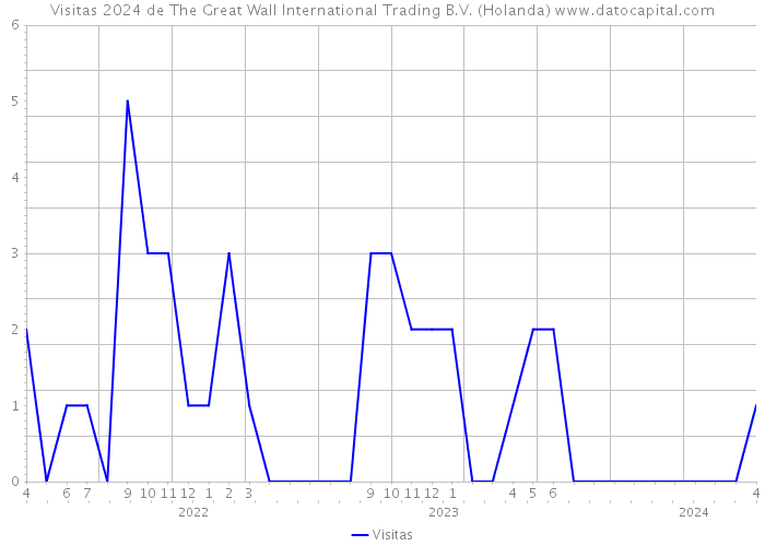 Visitas 2024 de The Great Wall International Trading B.V. (Holanda) 