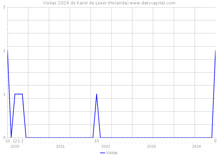 Visitas 2024 de Karel de Leest (Holanda) 