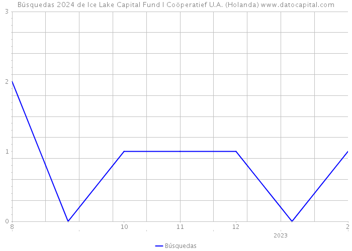 Búsquedas 2024 de Ice Lake Capital Fund I Coöperatief U.A. (Holanda) 