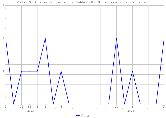 Visitas 2024 de Logica International Holdings B.V. (Holanda) 