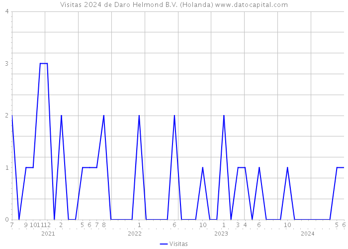 Visitas 2024 de Daro Helmond B.V. (Holanda) 