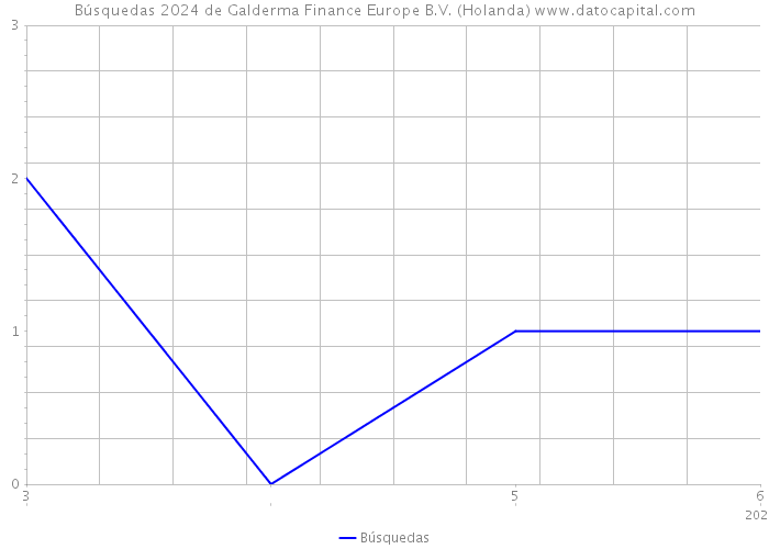 Búsquedas 2024 de Galderma Finance Europe B.V. (Holanda) 