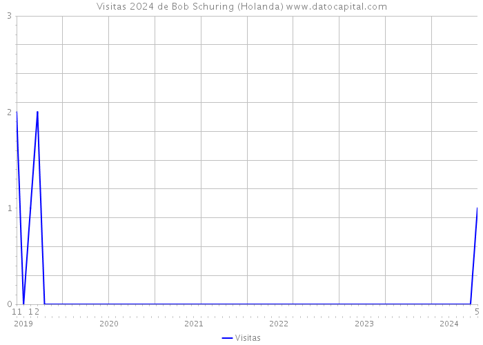 Visitas 2024 de Bob Schuring (Holanda) 