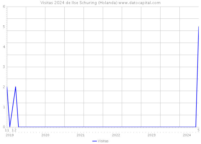 Visitas 2024 de Ilse Schuring (Holanda) 