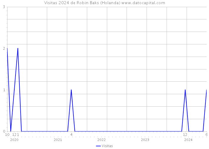 Visitas 2024 de Robin Baks (Holanda) 