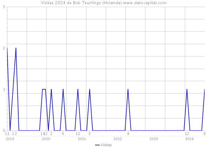 Visitas 2024 de Bob Teurlings (Holanda) 