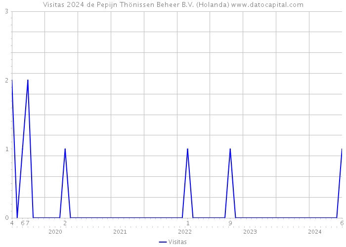 Visitas 2024 de Pepijn Thönissen Beheer B.V. (Holanda) 