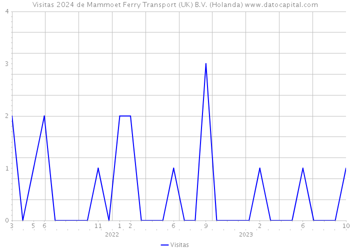 Visitas 2024 de Mammoet Ferry Transport (UK) B.V. (Holanda) 