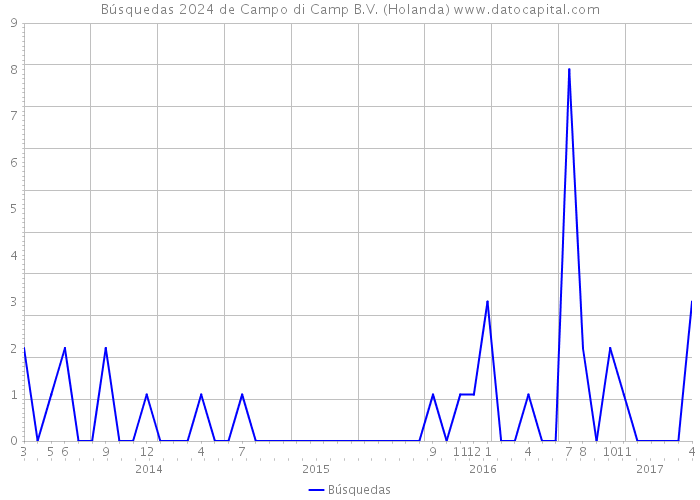 Búsquedas 2024 de Campo di Camp B.V. (Holanda) 