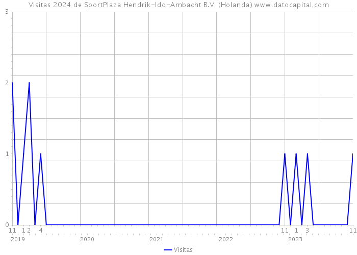 Visitas 2024 de SportPlaza Hendrik-Ido-Ambacht B.V. (Holanda) 