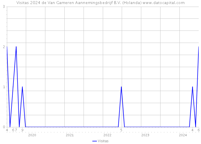 Visitas 2024 de Van Gameren Aannemingsbedrijf B.V. (Holanda) 