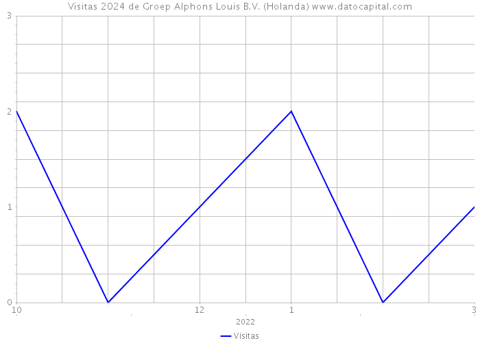 Visitas 2024 de Groep Alphons Louis B.V. (Holanda) 