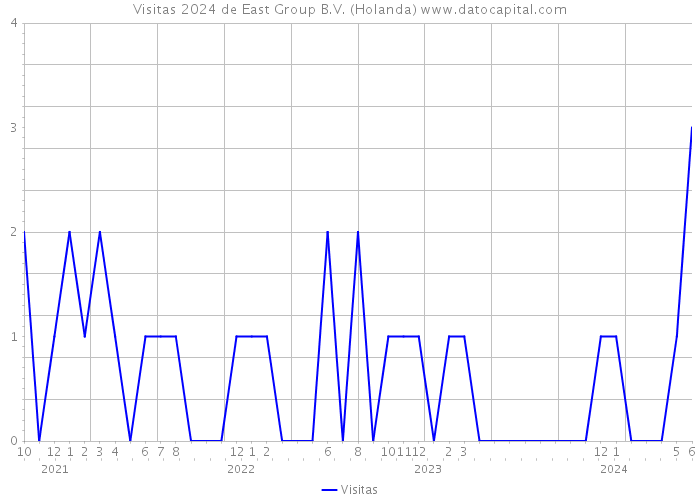 Visitas 2024 de East Group B.V. (Holanda) 