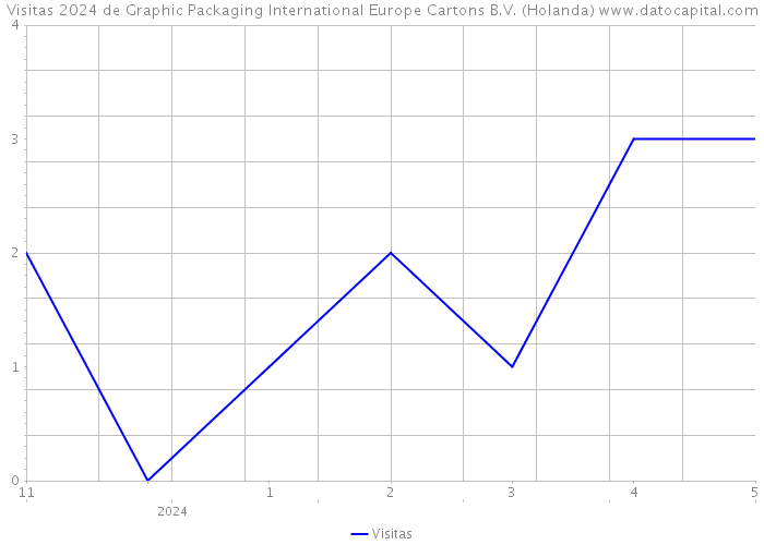 Visitas 2024 de Graphic Packaging International Europe Cartons B.V. (Holanda) 