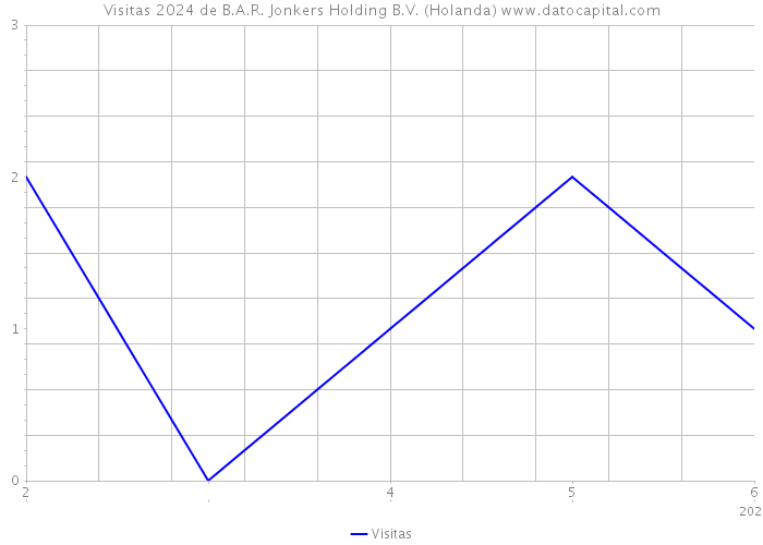 Visitas 2024 de B.A.R. Jonkers Holding B.V. (Holanda) 