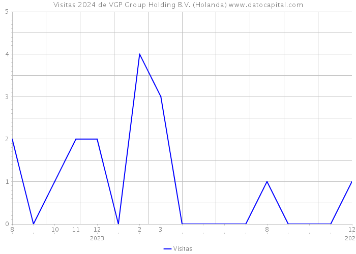 Visitas 2024 de VGP Group Holding B.V. (Holanda) 