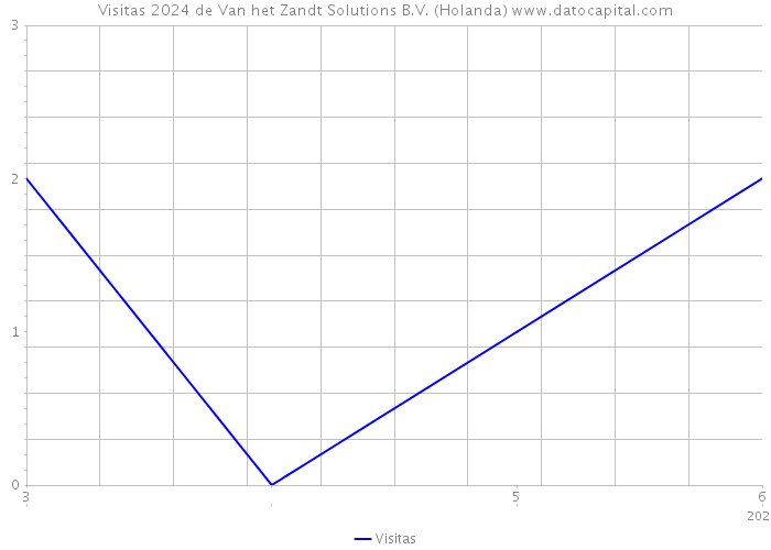 Visitas 2024 de Van het Zandt Solutions B.V. (Holanda) 