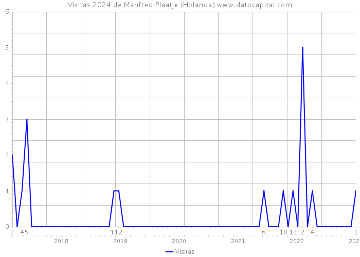 Visitas 2024 de Manfred Plaatje (Holanda) 