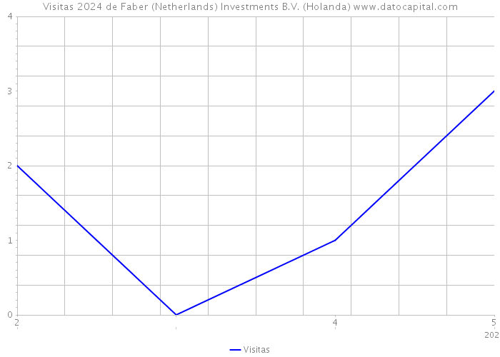 Visitas 2024 de Faber (Netherlands) Investments B.V. (Holanda) 