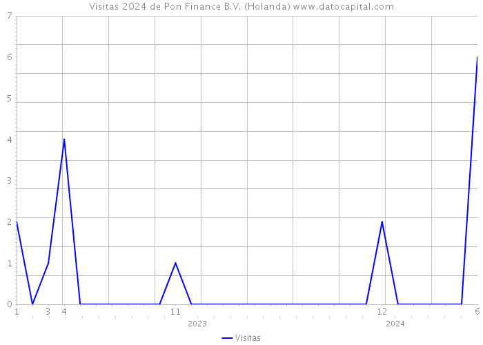 Visitas 2024 de Pon Finance B.V. (Holanda) 