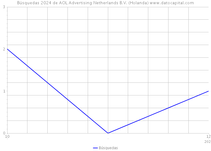 Búsquedas 2024 de AOL Advertising Netherlands B.V. (Holanda) 
