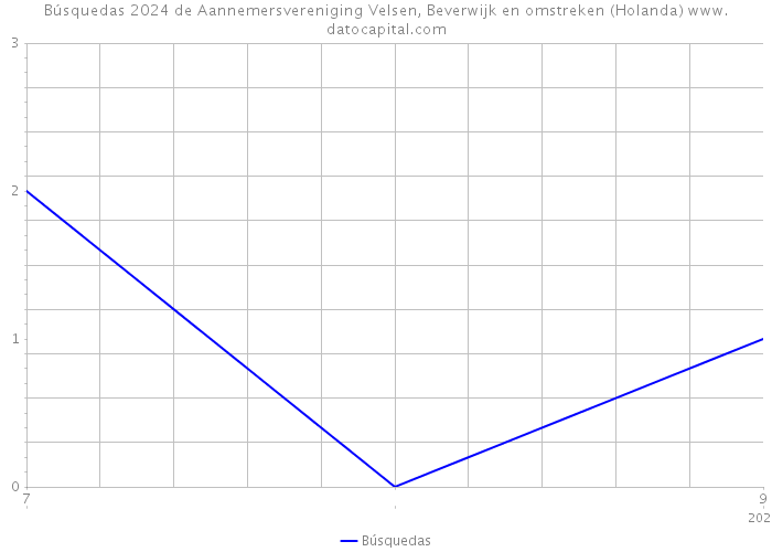 Búsquedas 2024 de Aannemersvereniging Velsen, Beverwijk en omstreken (Holanda) 