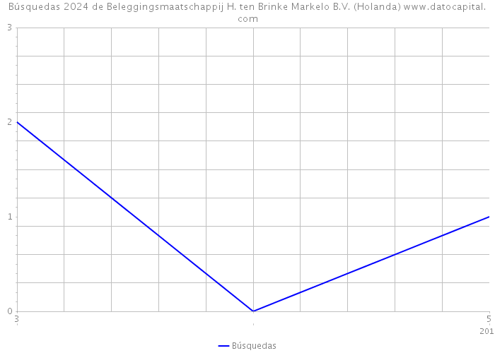 Búsquedas 2024 de Beleggingsmaatschappij H. ten Brinke Markelo B.V. (Holanda) 