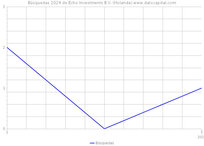 Búsquedas 2024 de Echo Investments B.V. (Holanda) 