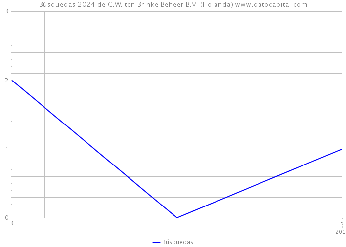 Búsquedas 2024 de G.W. ten Brinke Beheer B.V. (Holanda) 