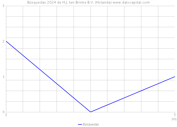 Búsquedas 2024 de H.J. ten Brinke B.V. (Holanda) 