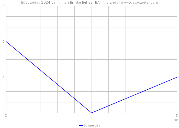 Búsquedas 2024 de H.J. ten Brinke Beheer B.V. (Holanda) 