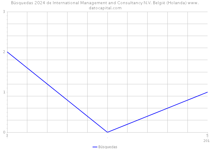 Búsquedas 2024 de International Management and Consultancy N.V. België (Holanda) 