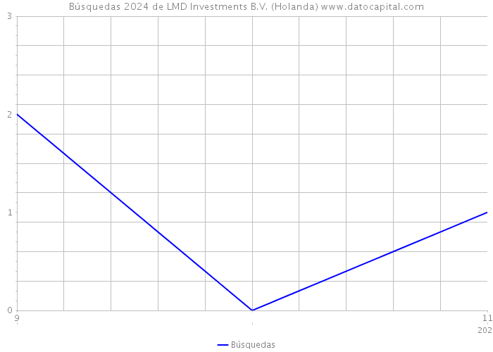 Búsquedas 2024 de LMD Investments B.V. (Holanda) 