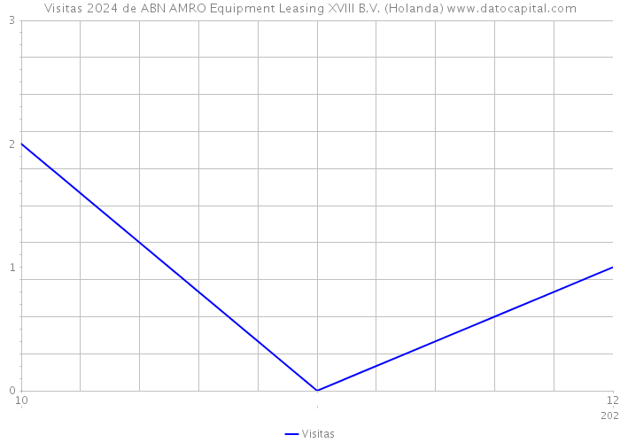 Visitas 2024 de ABN AMRO Equipment Leasing XVIII B.V. (Holanda) 