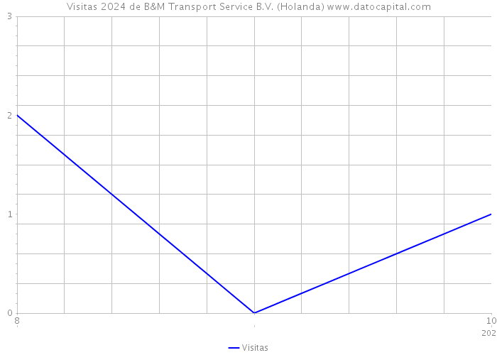 Visitas 2024 de B&M Transport Service B.V. (Holanda) 