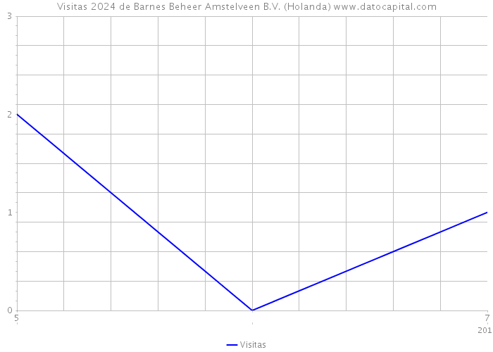 Visitas 2024 de Barnes Beheer Amstelveen B.V. (Holanda) 