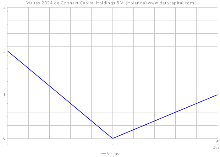 Visitas 2024 de Connect Capital Holdings B.V. (Holanda) 
