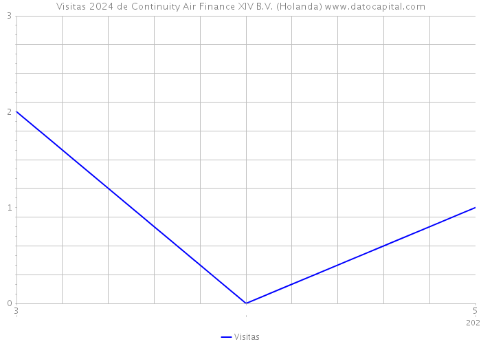 Visitas 2024 de Continuity Air Finance XIV B.V. (Holanda) 