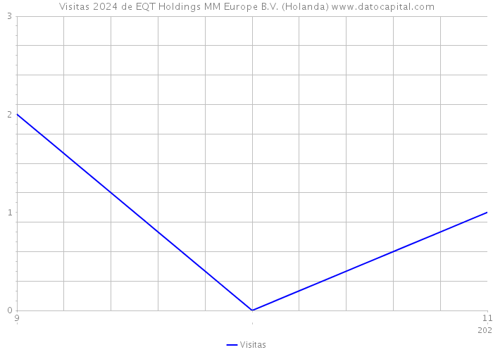 Visitas 2024 de EQT Holdings MM Europe B.V. (Holanda) 