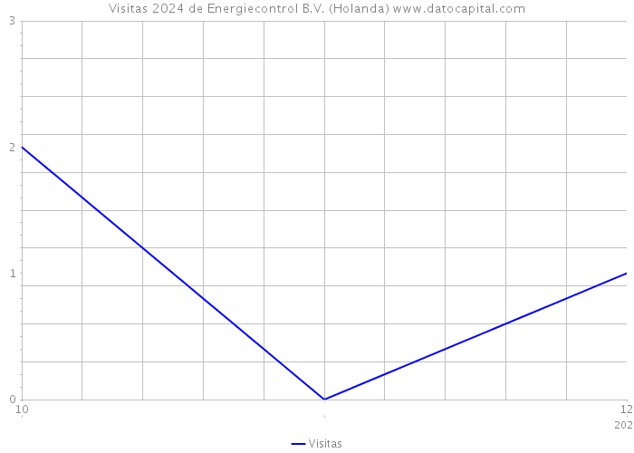 Visitas 2024 de Energiecontrol B.V. (Holanda) 