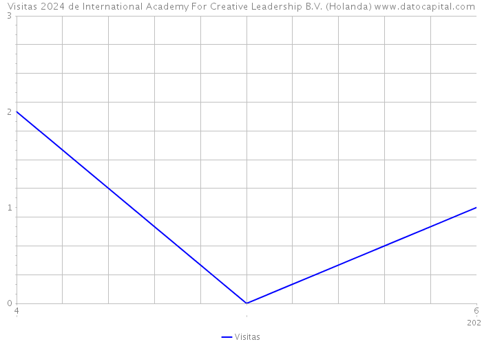 Visitas 2024 de International Academy For Creative Leadership B.V. (Holanda) 